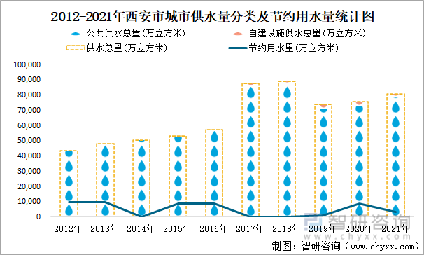 2012-2021年西安市城市供水量分类及节约用水量统计图