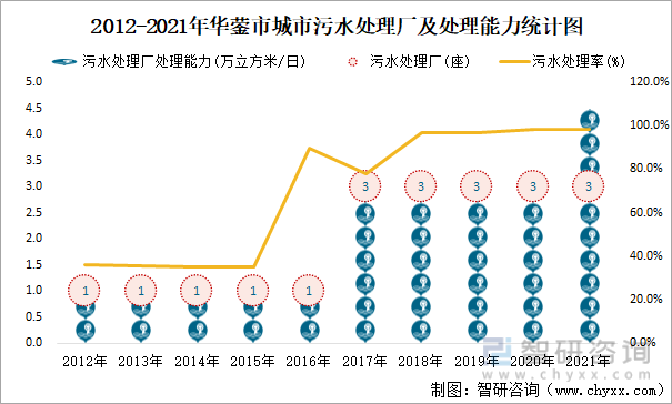 2012-2021年华蓥市城市污水处理厂及处理能力统计图