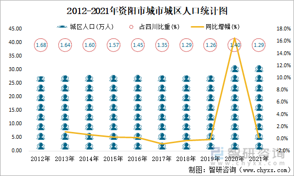 2012-2021年资阳市城市城区人口统计图