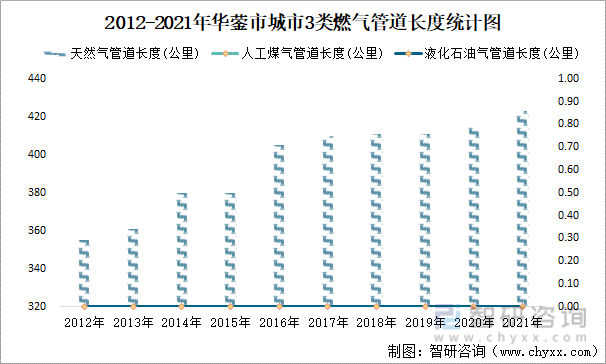 2012-2021年华蓥市城市3类燃气管道长度统计图