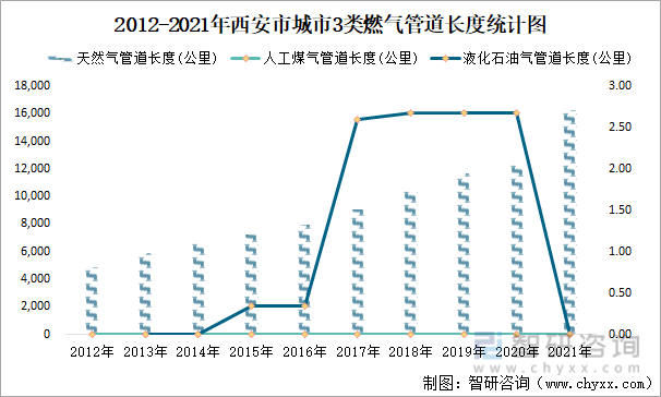 2012-2021年西安市城市3类燃气管道长度统计图