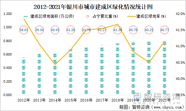 2012-2021年银川市城市建成区绿化情况统计图