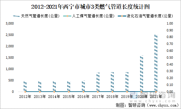 2012-2021年西宁市城市3类燃气管道长度统计图