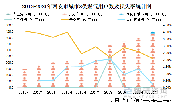 2012-2021年西安市城市3类燃气用户数及损失率统计图