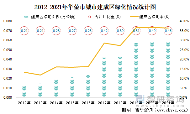 2012-2021年华蓥市城市建成区绿化情况统计图