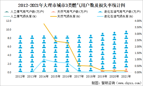 2012-2021年大理市城市3类燃气用户数及损失率统计图