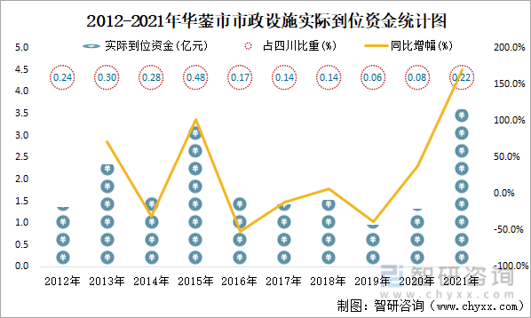 2012-2021年华蓥市市政设施实际到位资金统计图