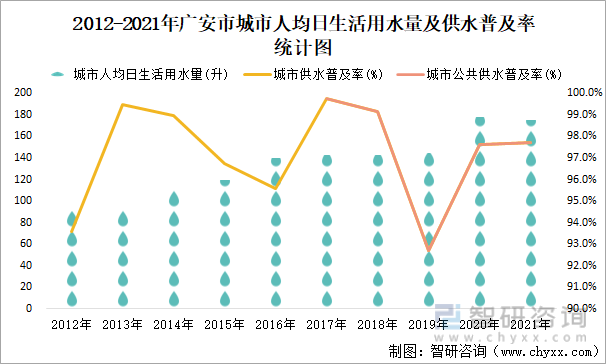 2012-2021年广安市城市人均日生活用水量及供水普及率统计图