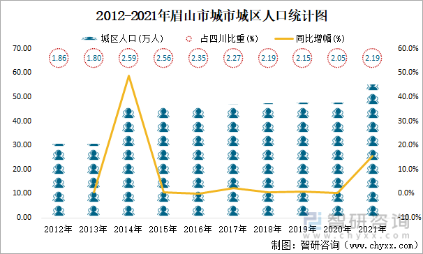 2012-2021年眉山市城市城区人口统计图
