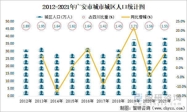 2012-2021年广安市城市城区人口统计图