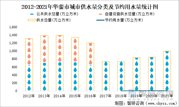 2012-2021年华蓥市城市供水量分类及节约用水量统计图