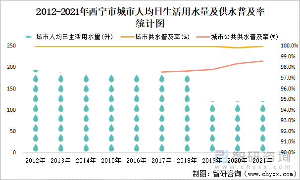 2012-2021年西宁市城市人均日生活用水量及供水普及率统计图