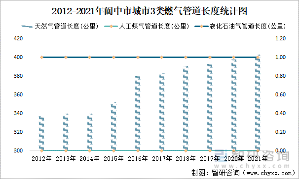2012-2021年阆中市城市3类燃气管道长度统计图