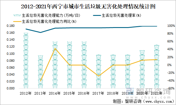 2012-2021年西宁市城市生活垃圾无害化处理情况统计图