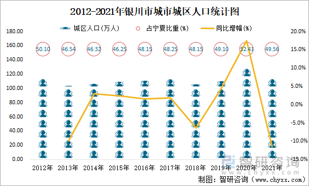 2012-2021年银川市城市城区人口统计图