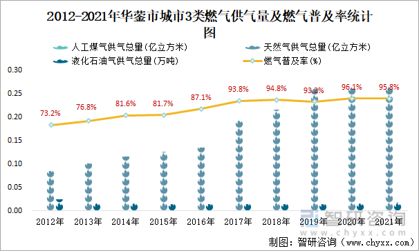 2012-2021年华蓥市城市3类燃气供气量及燃气普及率统计图