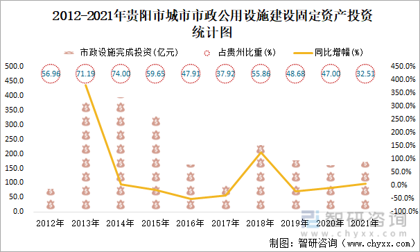 2012-2021年贵阳市城市市政公用设施建设固定资产投资统计图