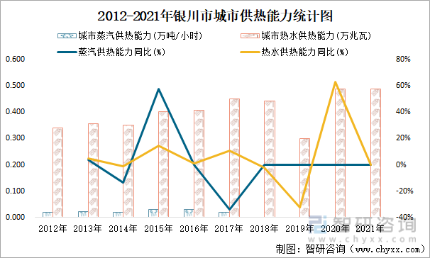 2012-2021年银川市城市供热能力统计图