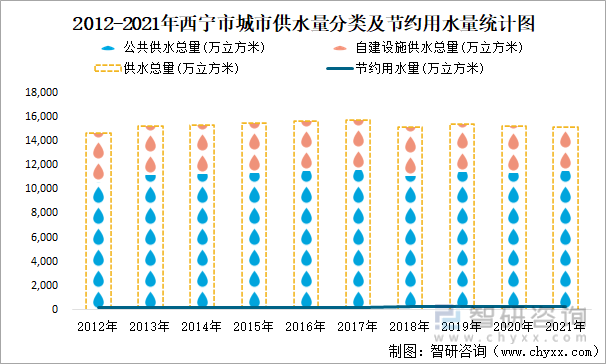 2012-2021年西宁市城市供水量分类及节约用水量统计图