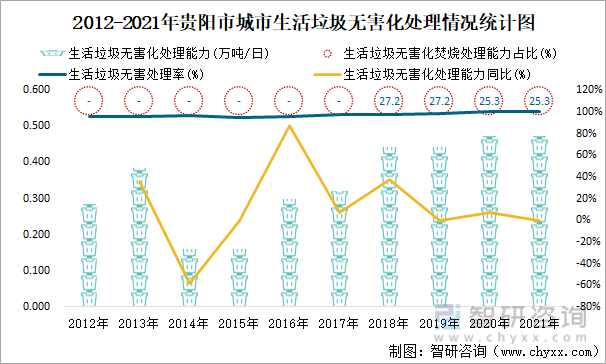 2012-2021年贵阳市城市生活垃圾无害化处理情况统计图