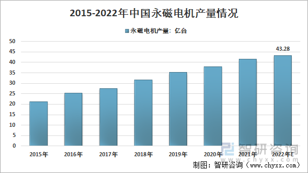 2015-2022年中国永磁电机产量情况