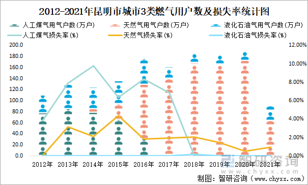 2012-2021年昆明市城市3类燃气用户数及损失率统计图