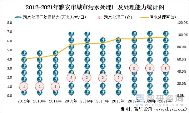 2012-2021年雅安市城市污水处理厂及处理能力统计图
