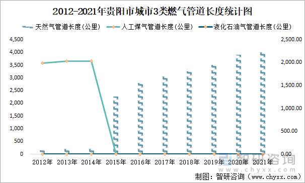 2012-2021年贵阳市城市3类燃气管道长度统计图