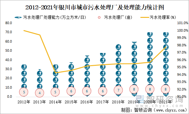 2012-2021年银川市城市污水处理厂及处理能力统计图