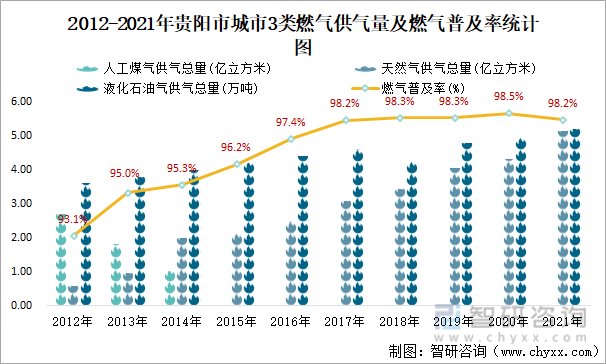 2012-2021年贵阳市城市3类燃气供气量及燃气普及率统计图