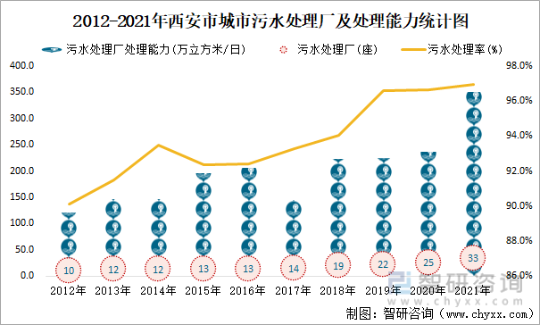 2012-2021年西安市城市污水处理厂及处理能力统计图