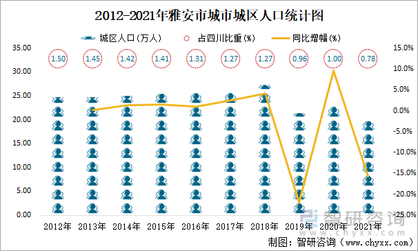 2012-2021年雅安市城市城区人口统计图