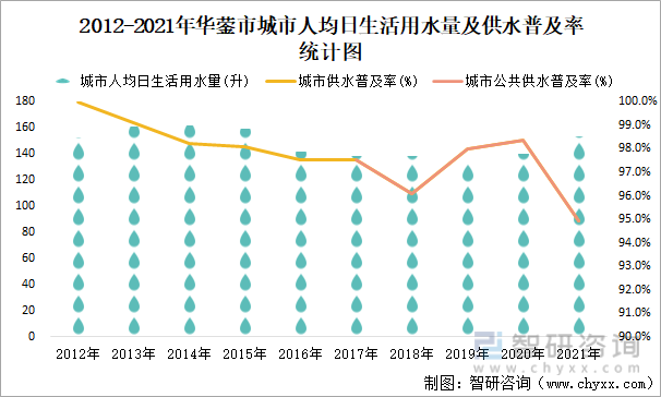 2012-2021年华蓥市城市人均日生活用水量及供水普及率统计图