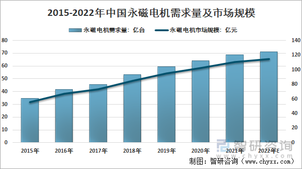 2015-2021年中国永磁电机需求量及市场规模走势
