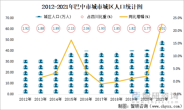 2012-2021年巴中市城市城区人口统计图