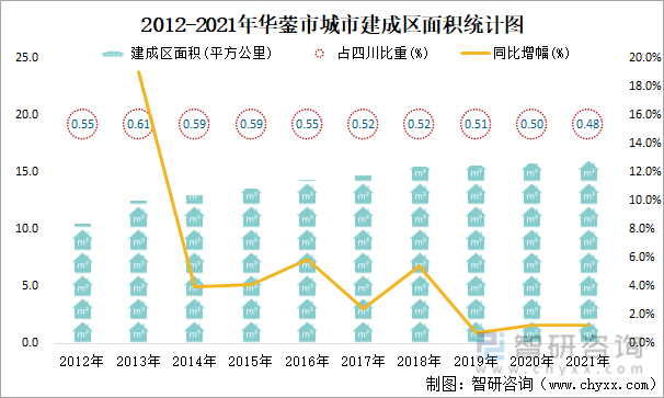 2012-2021年华蓥市城市建成区面积统计图