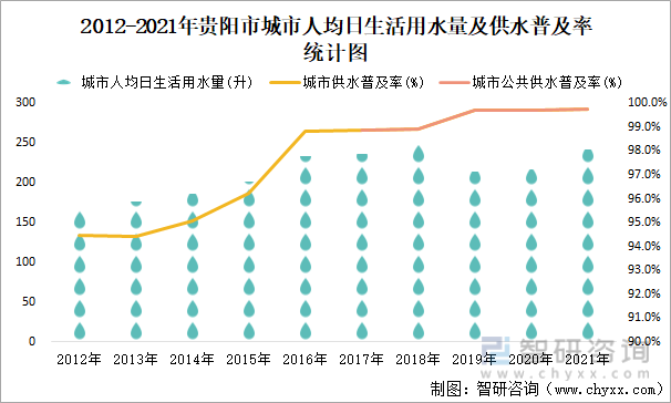 2012-2021年贵阳市城市人均日生活用水量及供水普及率统计图