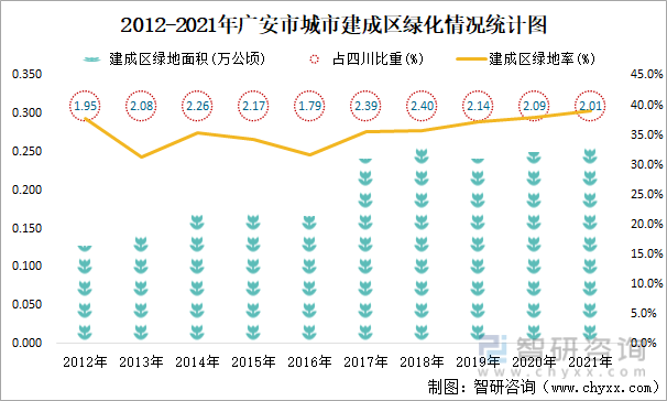 2012-2021年广安市城市建成区绿化情况统计图