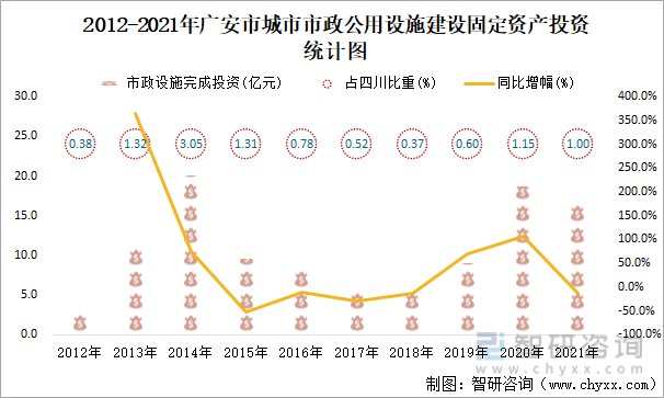 2012-2021年广安市城市市政公用设施建设固定资产投资统计图