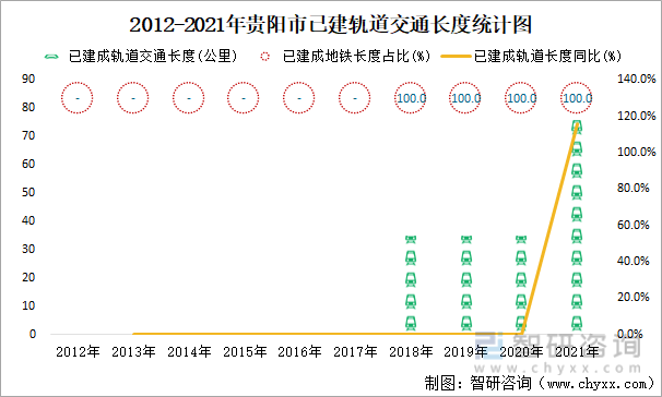2012-2021年贵阳市已建轨道交通长度统计图