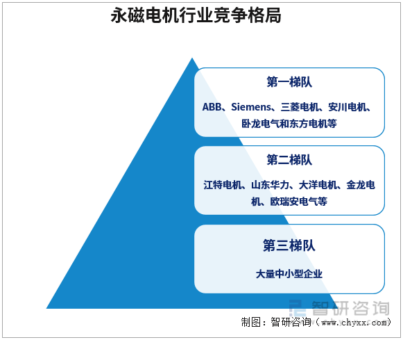 中国重点永磁电机行业竞争格局