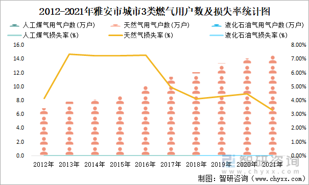 2012-2021年雅安市城市3类燃气用户数及损失率统计图