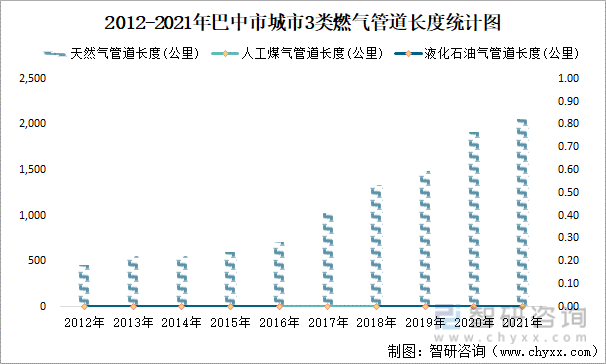 2012-2021年巴中市城市3类燃气管道长度统计图