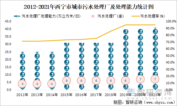 2012-2021年西宁市城市污水处理厂及处理能力统计图