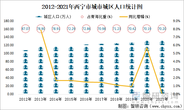 2012-2021年西宁市城市城区人口统计图