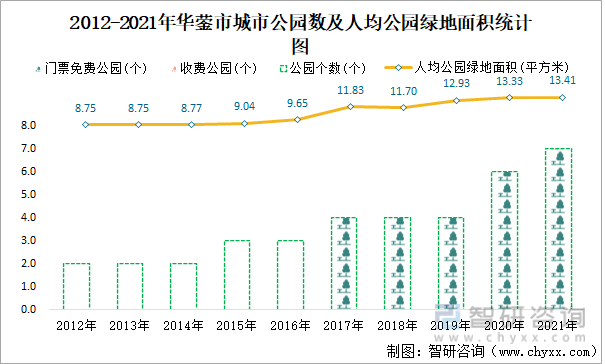 2012-2021年华蓥市城市公园数及人均公园绿地面积统计图