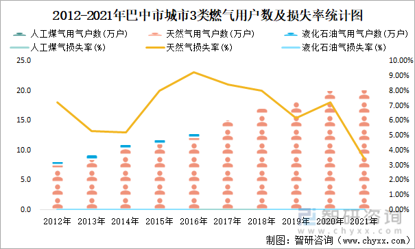 2012-2021年巴中市城市3类燃气用户数及损失率统计图