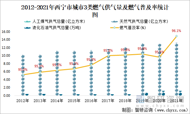 2012-2021年西宁市城市3类燃气供气量及燃气普及率统计图