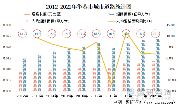 2012-2021年华蓥市城市道路统计图