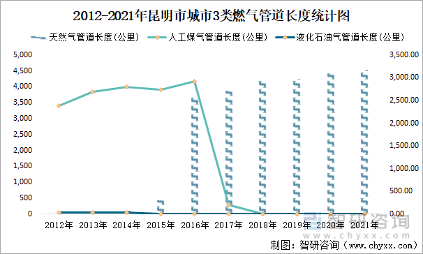 2012-2021年昆明市城市3类燃气管道长度统计图
